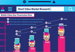 Short video market in China is booming