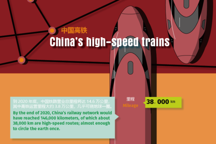 Infographic: China's high-speed trains