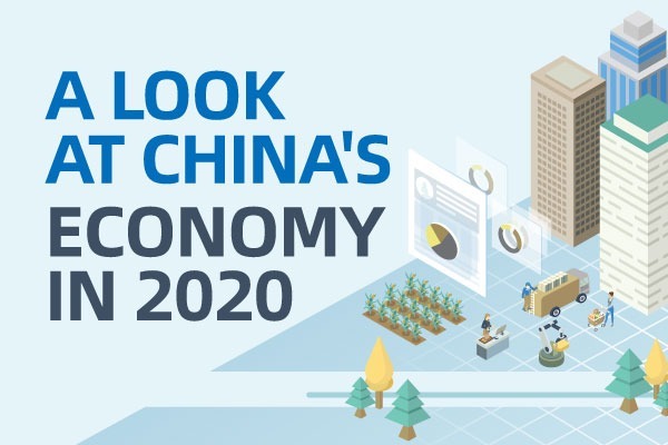 A look at China’s economy in 2020