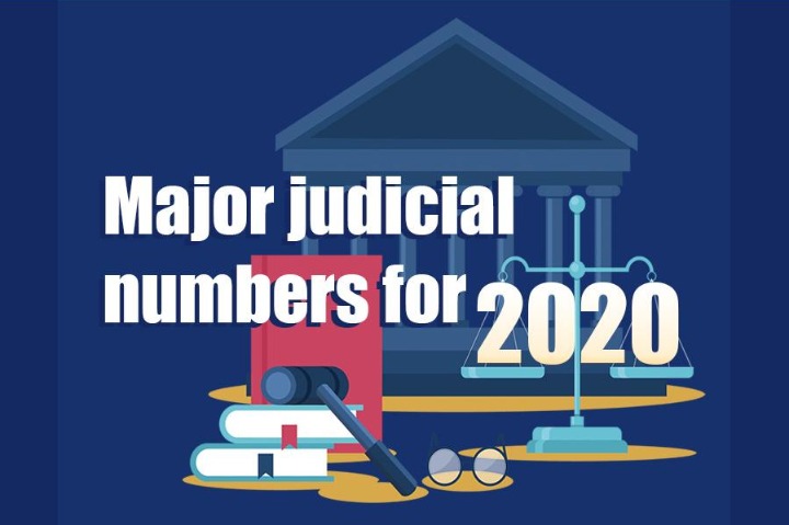Major judicial numbers for 2020