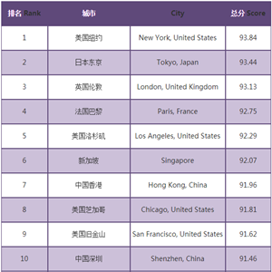 Hong Kong and Shenzhen among top 10 global competitive cities