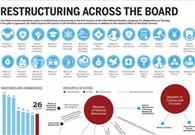 Restructuring across the board