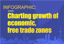 Charting growth of economic, free trade zones