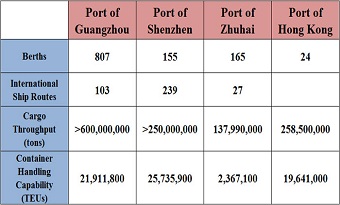 Primary info of key ports in Greater Bay Area