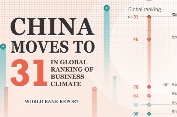 China moves to 31 in global ranking of business climate