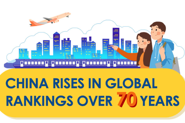China rises in global rankings over 70 years