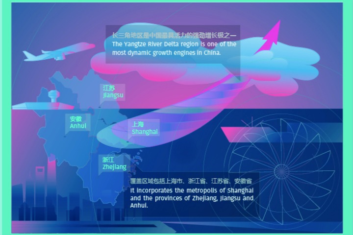 The integrated development of the Yangtze River Delta region