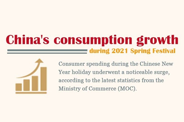 China's consumption growth during 2021 Spring Festival