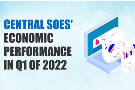 Central SOEs' economic performance in Q1 of 2022