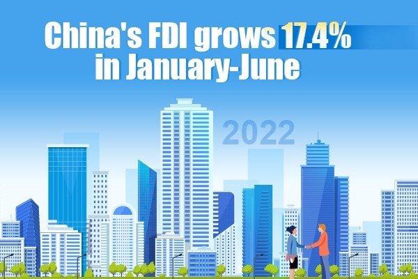 China's FDI grows 17.4% in January-June
