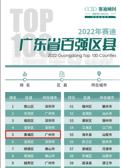 Huangpu ranked second in Guangzhou and fifth in Guangdong.png.png