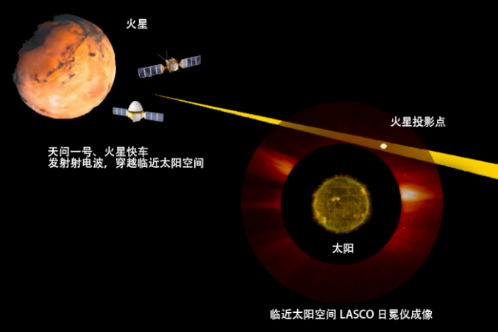Chinese, European Mars probes help examine atmosphere near sun