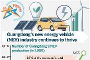 Guangdong’s new energy vehicle (NEV) industry continues to thrive
