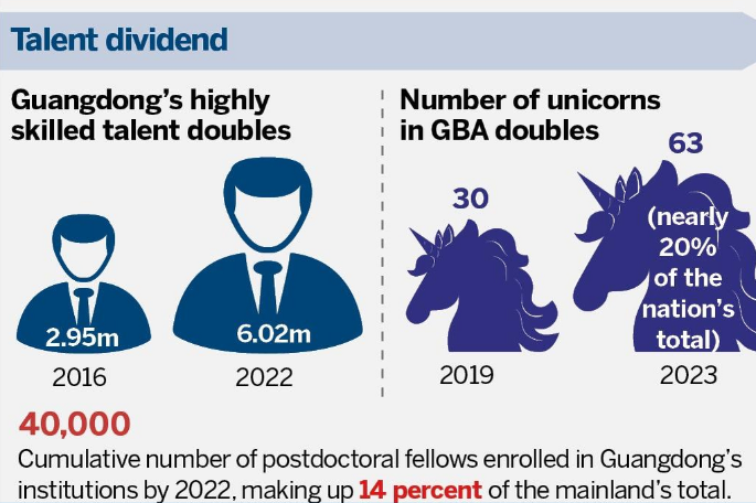 Guangdong's demographic boost leads to talent dividend