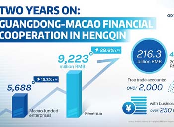 Two years on, Hengqin sees fruits for deeper Guangdong-Macao integration