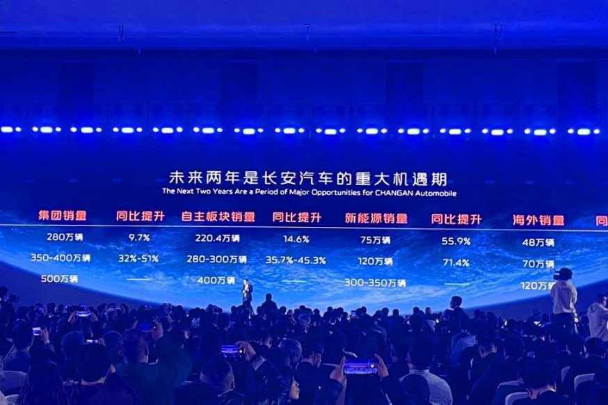 Changan's sales to reach 2.8 million units in 2024