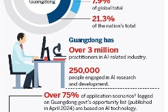 Strong momentum of AI industry in Guangdong