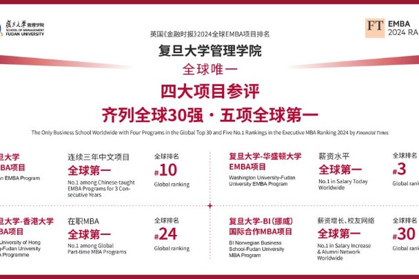 Fudan Uni rated top 30 in MBA programs