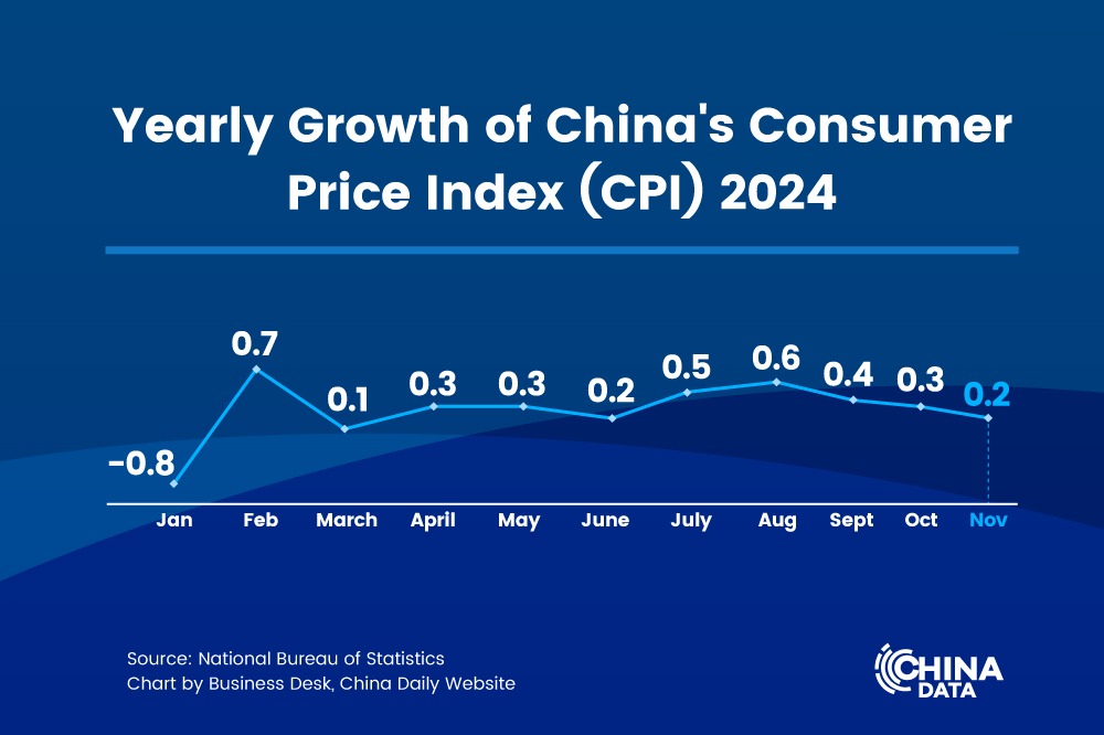 China's CPI up 0.2% in November