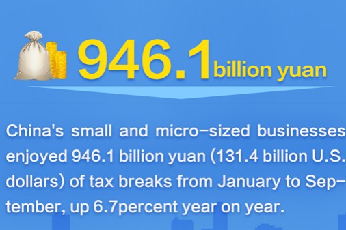 China's small and micro-sized businesses enjoyed 946.1 billion yuan