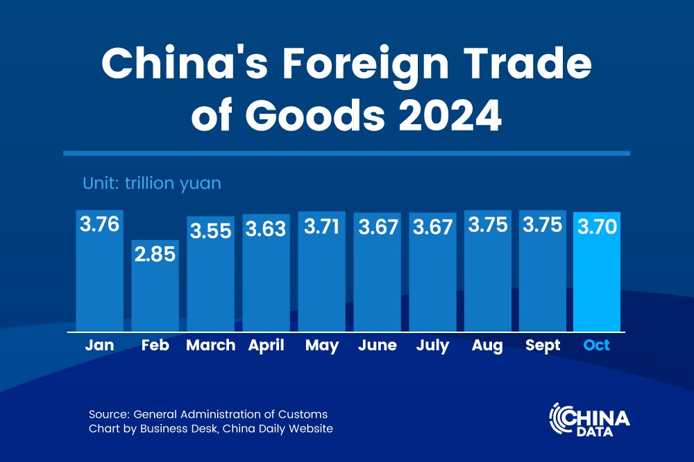 China's foreign trade up 5.2% in Jan-Oct period