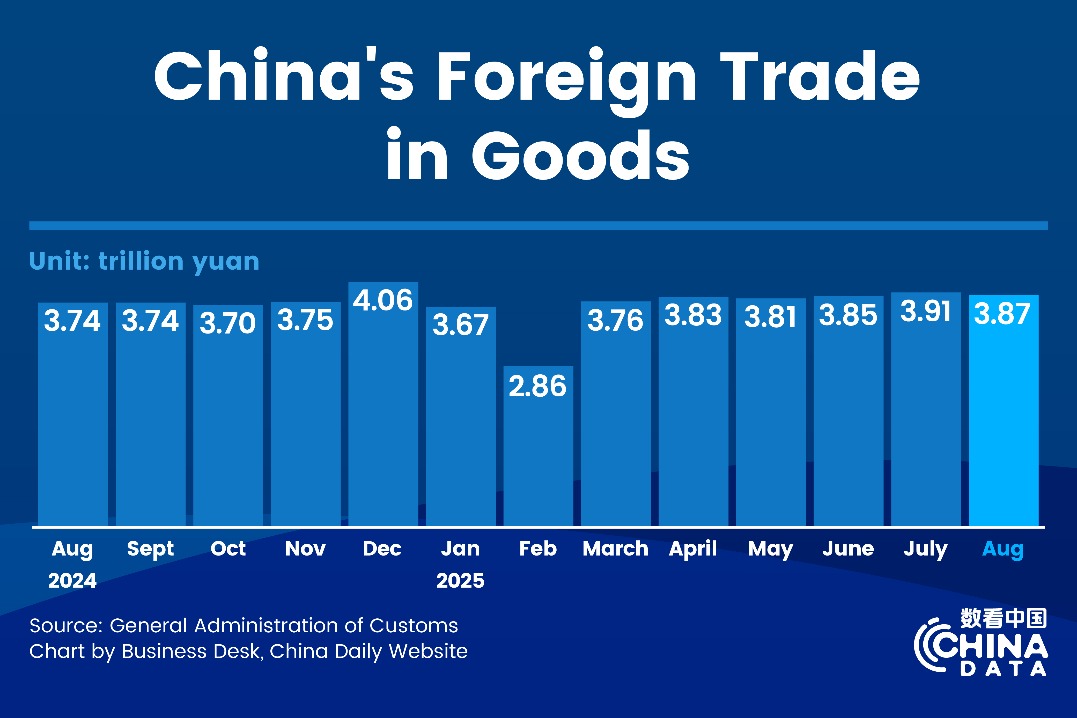 China's foreign trade grows 3.5% in first eight months of 2025