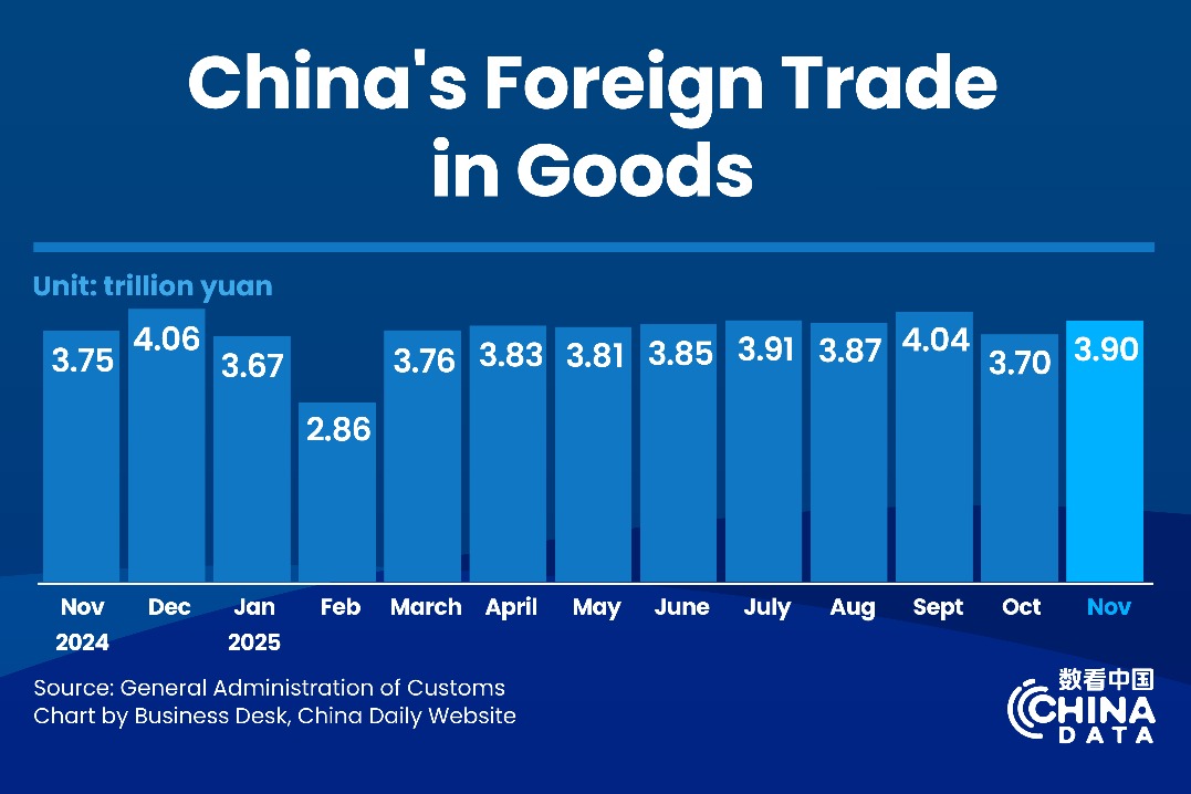 China's foreign trade up 3.6% in first 11 months of 2025